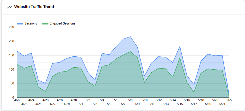 BoostFloral Website Analytics Dashboard Overview