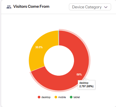 Visitor Acquisition Traffic Sources Chart